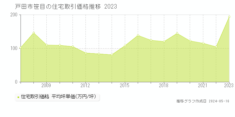 戸田市笹目の住宅価格推移グラフ 