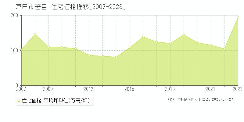 戸田市笹目の住宅価格推移グラフ 