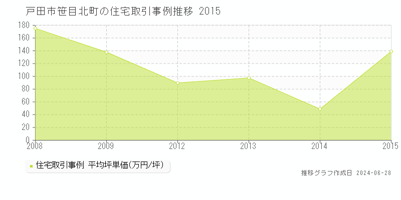 戸田市笹目北町の住宅取引事例推移グラフ 
