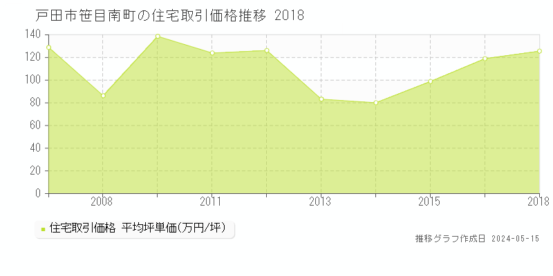 戸田市笹目南町の住宅価格推移グラフ 