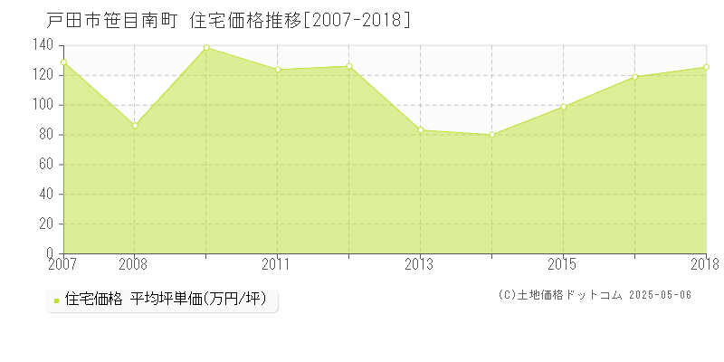 笹目南町(戸田市)の住宅価格推移グラフ(坪単価)[2007-2018年]