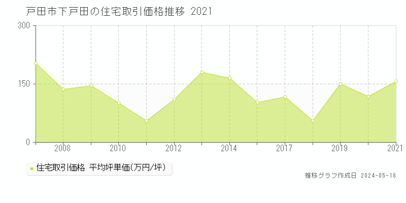 戸田市下戸田の住宅価格推移グラフ 
