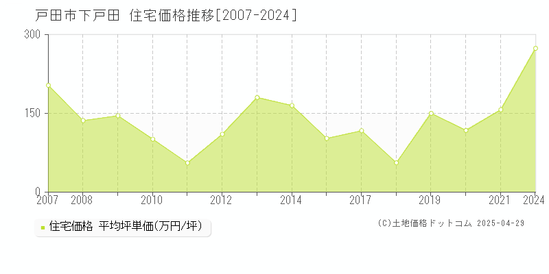 戸田市下戸田の住宅価格推移グラフ 