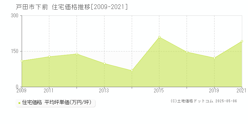 下前(戸田市)の住宅価格推移グラフ(坪単価)[2009-2021年]