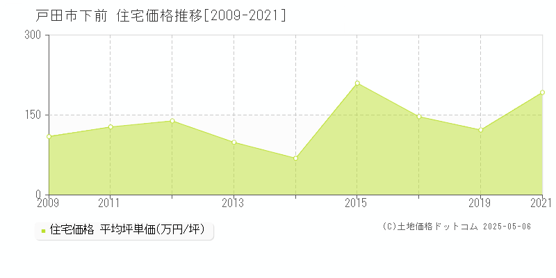 戸田市下前の住宅価格推移グラフ 