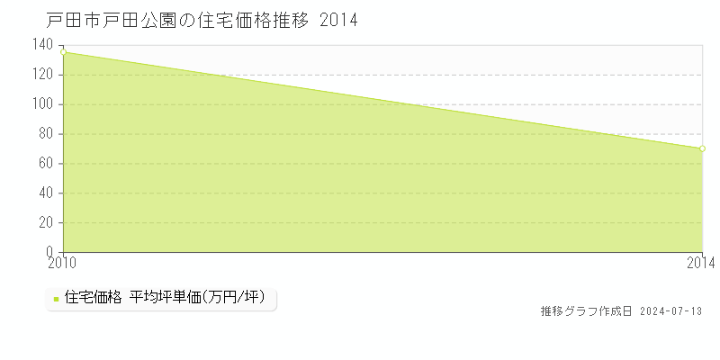 戸田市戸田公園の住宅価格推移グラフ 