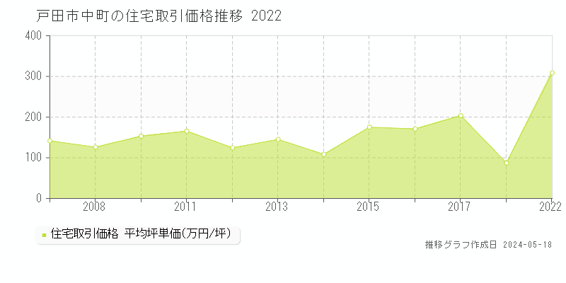 戸田市中町の住宅価格推移グラフ 
