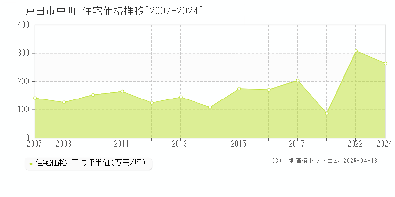 戸田市中町の住宅価格推移グラフ 