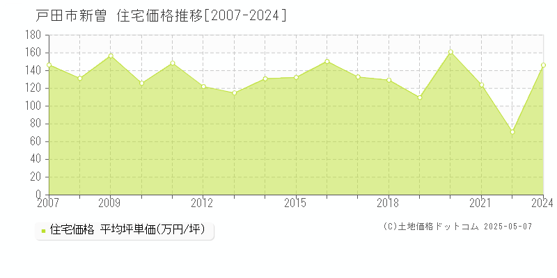 新曽(戸田市)の住宅価格推移グラフ(坪単価)[2007-2024年]