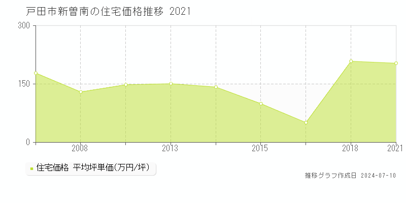 戸田市新曽南の住宅価格推移グラフ 