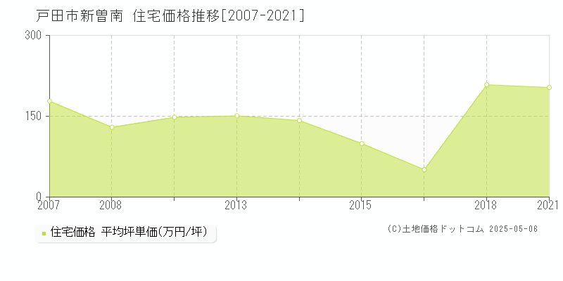 新曽南(戸田市)の住宅価格推移グラフ(坪単価)[2007-2021年]