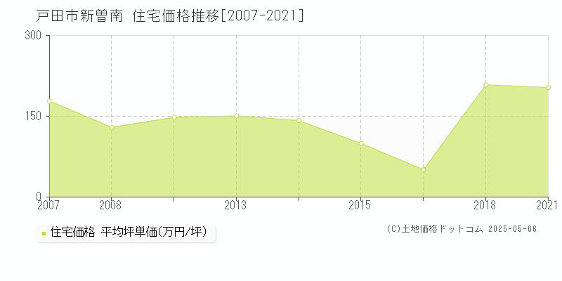 戸田市新曽南の住宅価格推移グラフ 