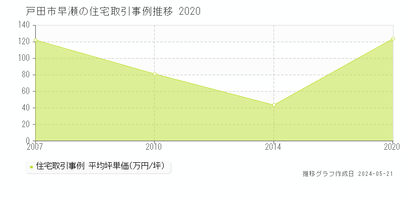 戸田市早瀬の住宅価格推移グラフ 