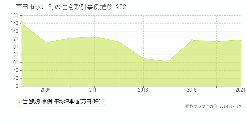 戸田市氷川町の住宅取引事例推移グラフ 