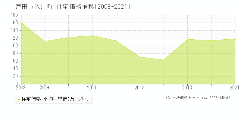 氷川町(戸田市)の住宅価格推移グラフ(坪単価)[2008-2021年]