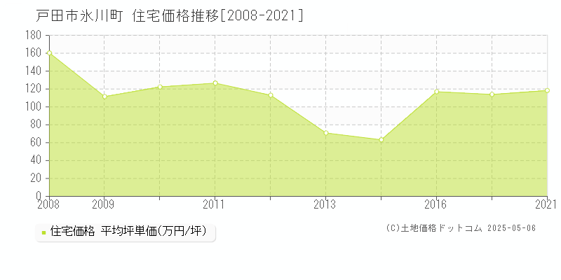 戸田市氷川町の住宅価格推移グラフ 