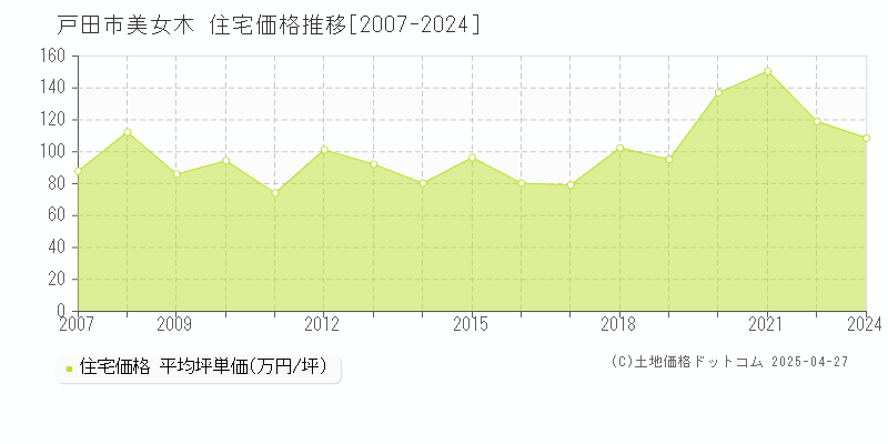 戸田市美女木の住宅取引価格推移グラフ 