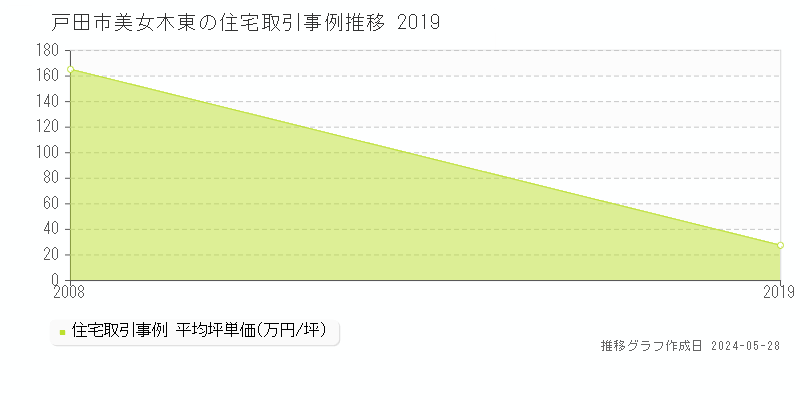 戸田市美女木東の住宅価格推移グラフ 