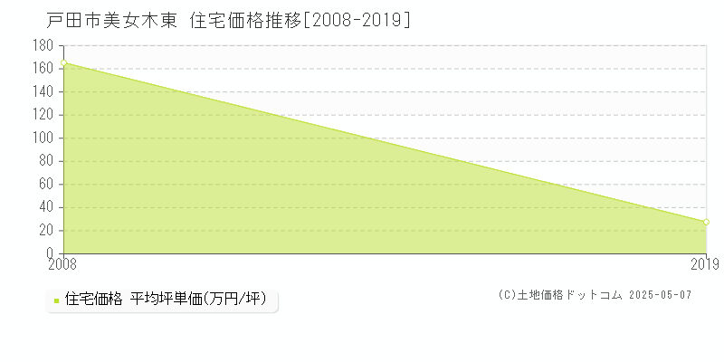 美女木東(戸田市)の住宅価格推移グラフ(坪単価)[2008-2019年]