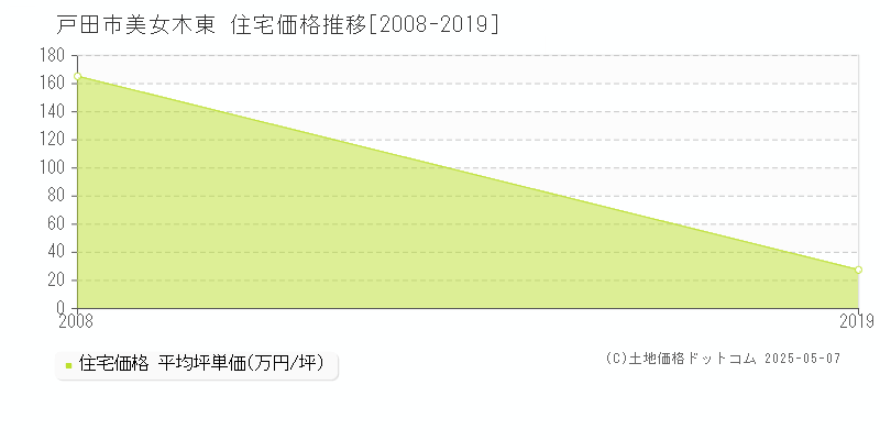 戸田市美女木東の住宅価格推移グラフ 