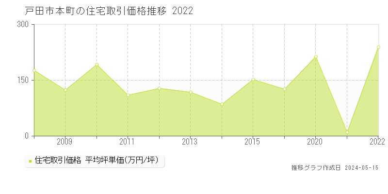 戸田市本町の住宅価格推移グラフ 