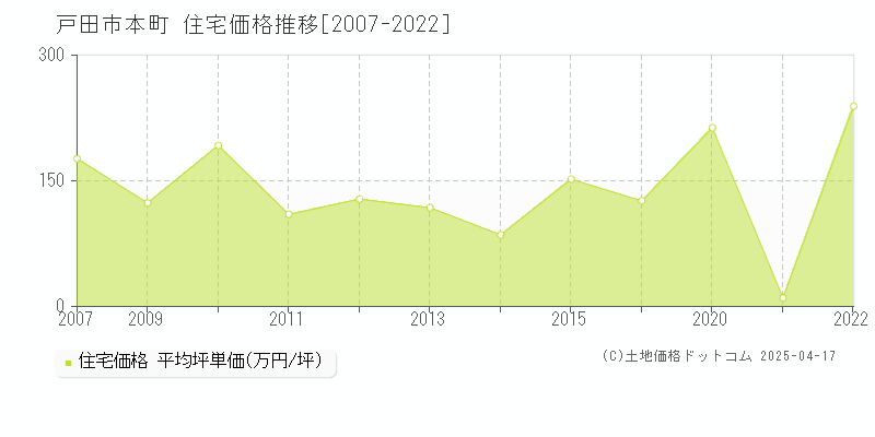 戸田市本町の住宅価格推移グラフ 