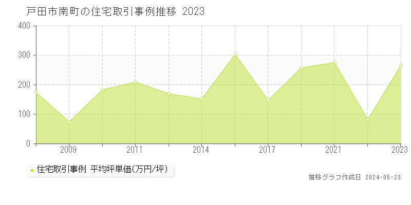 戸田市南町の住宅価格推移グラフ 