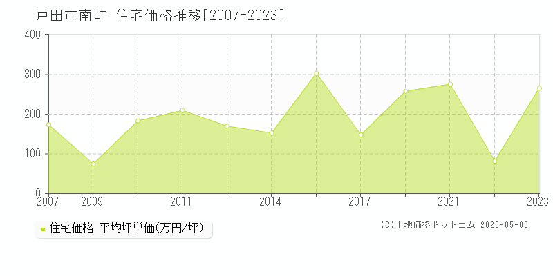南町(戸田市)の住宅価格推移グラフ(坪単価)[2007-2023年]