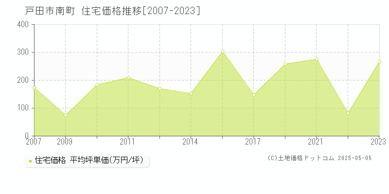 戸田市南町の住宅価格推移グラフ 