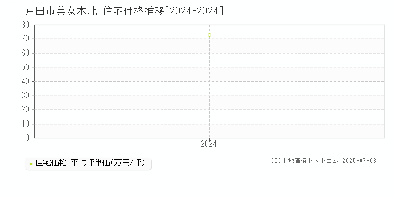 美女木北(戸田市)の住宅価格推移グラフ(坪単価)[2024-2024年]