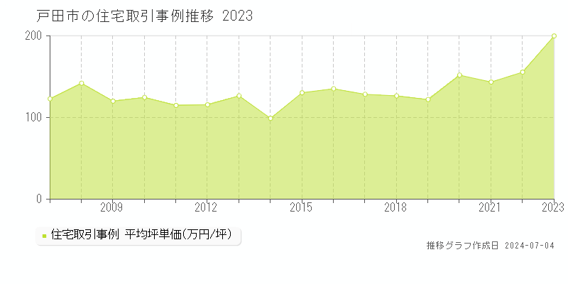 戸田市の住宅取引事例推移グラフ 