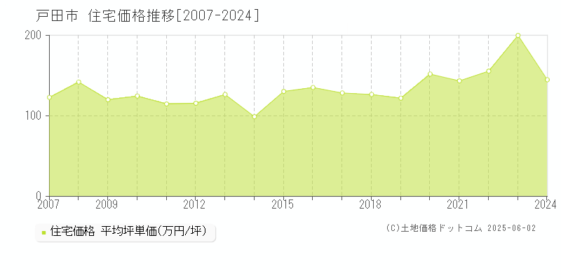 戸田市の住宅価格推移グラフ 