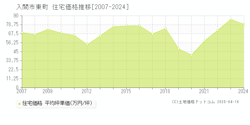 入間市東町の住宅価格推移グラフ 