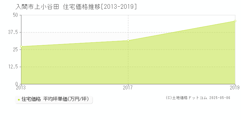 上小谷田(入間市)の住宅価格推移グラフ(坪単価)[2013-2019年]