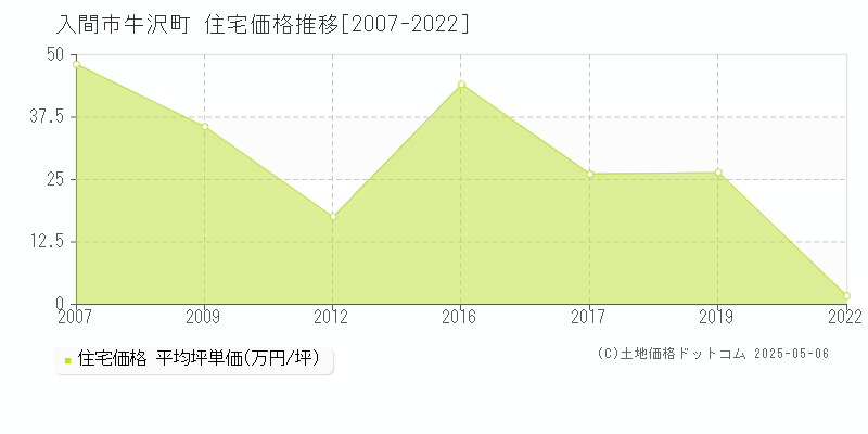 牛沢町(入間市)の住宅価格推移グラフ(坪単価)[2007-2022年]