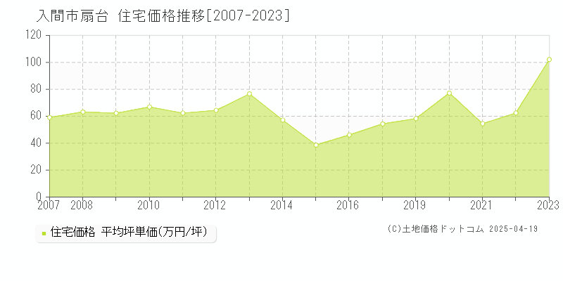 入間市扇台の住宅価格推移グラフ 