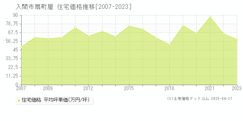 入間市扇町屋の住宅価格推移グラフ 