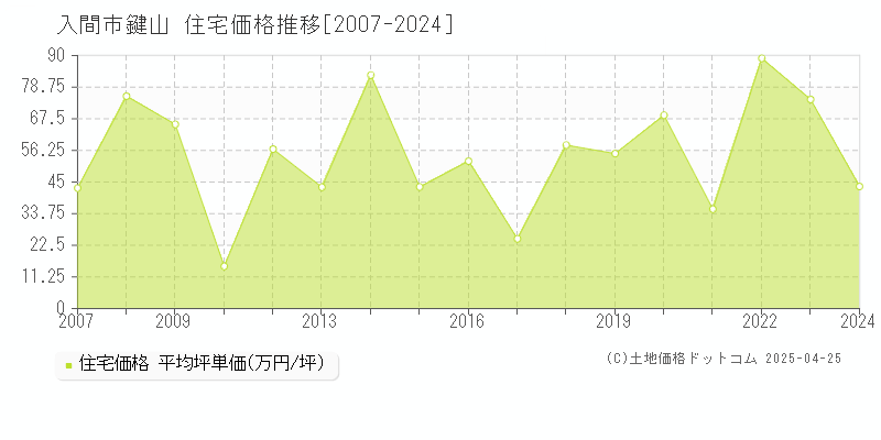 入間市鍵山の住宅価格推移グラフ 