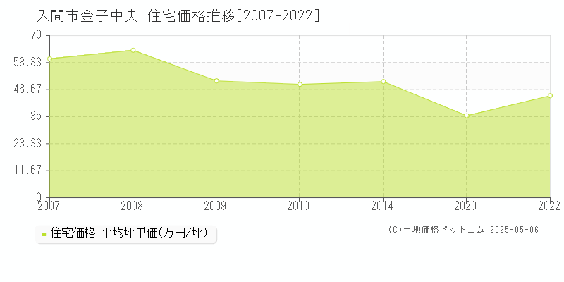 金子中央(入間市)の住宅価格推移グラフ(坪単価)[2007-2022年]
