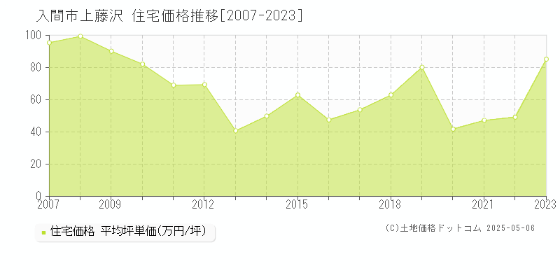 上藤沢(入間市)の住宅価格推移グラフ(坪単価)[2007-2023年]