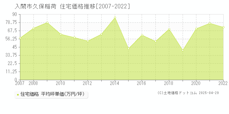 入間市久保稲荷の住宅価格推移グラフ 