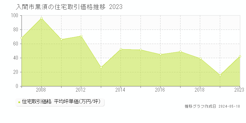 入間市黒須の住宅価格推移グラフ 