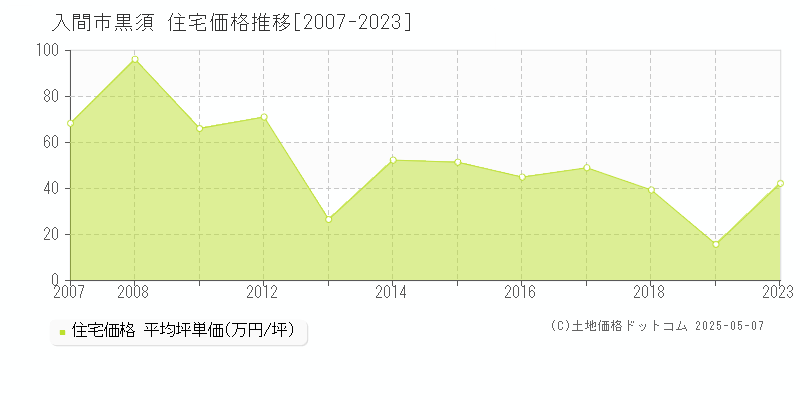 黒須(入間市)の住宅価格推移グラフ(坪単価)[2007-2023年]