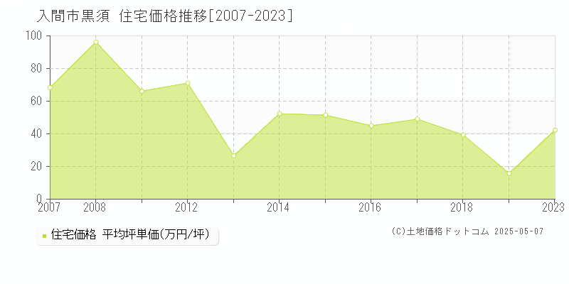 入間市黒須の住宅価格推移グラフ 