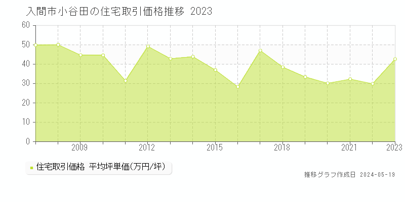 入間市小谷田の住宅価格推移グラフ 