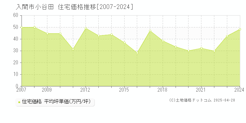 入間市小谷田の住宅価格推移グラフ 