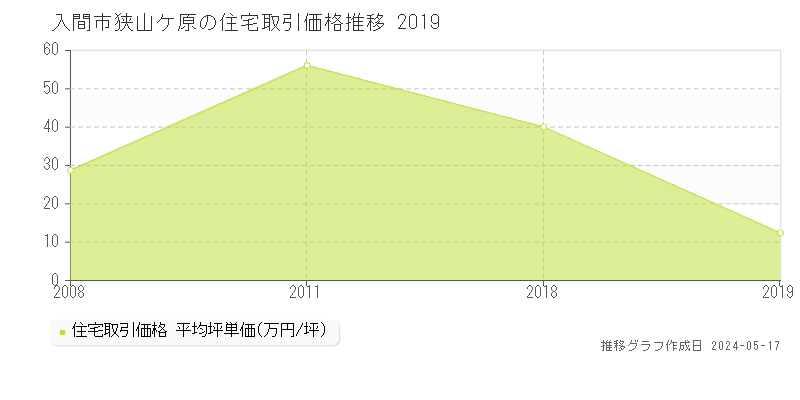 入間市狭山ケ原の住宅価格推移グラフ 