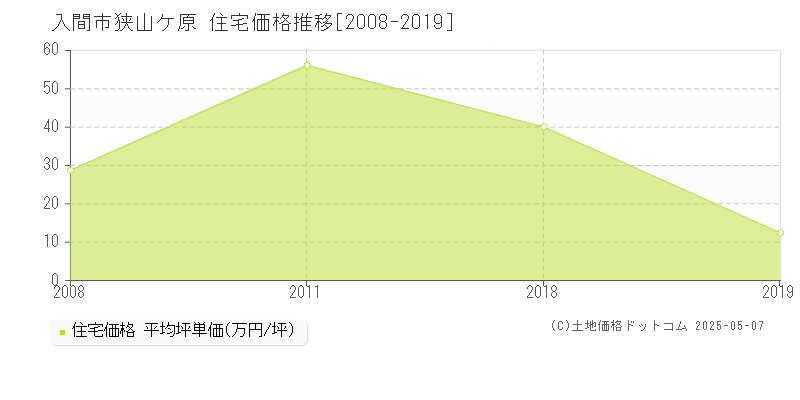 狭山ケ原(入間市)の住宅価格推移グラフ(坪単価)[2008-2019年]