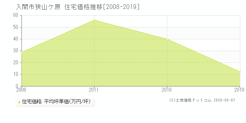 入間市狭山ケ原の住宅価格推移グラフ 