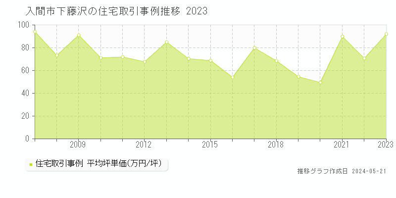 入間市下藤沢の住宅価格推移グラフ 